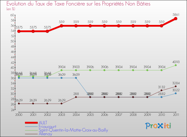 Evolution du taux de la taxe foncière sur les immeubles et terrains non batis pour AULT et les communes proches Comparaison des taux de la taxe foncière sur les immeubles et terrains non batis pour AULT et les communes voisines