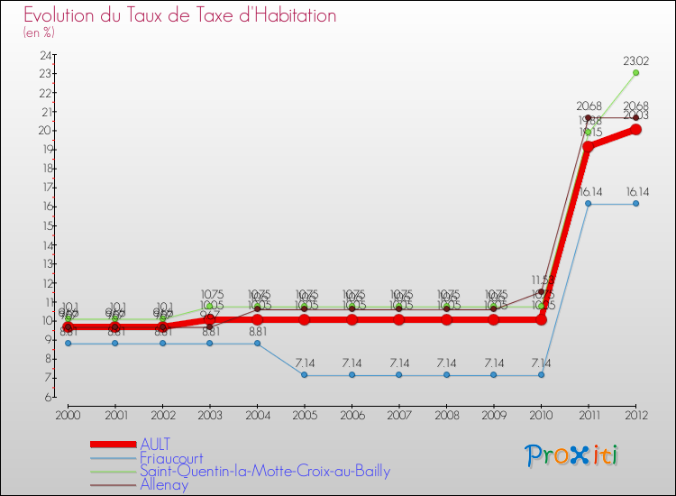 Evolution du taux de la taxe d'habitation pour AULT et les communes proches Comparaison des taux de la taxe d'habitation pour AULT et les communes voisines