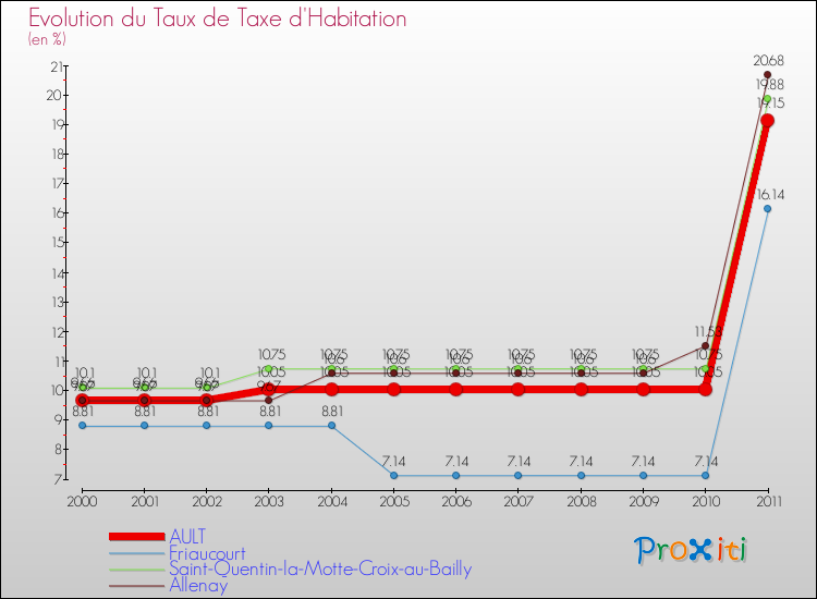 Evolution du taux de la taxe d'habitation pour AULT et les communes proches Comparaison des taux de la taxe d'habitation pour AULT et les communes voisines