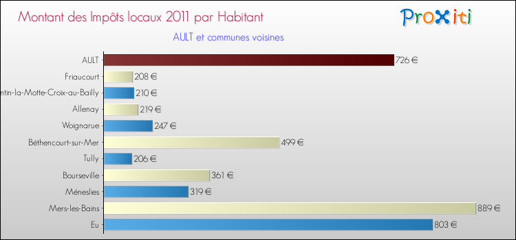 Montant des impôts locaux par Habitant pour AULT et les communes proches Comparaison des impôts locaux par habitant pour AULT et les communes voisines