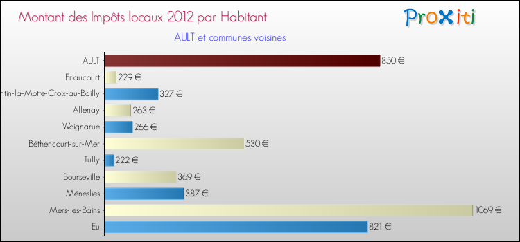 Montant des impôts locaux par Habitant pour AULT et les communes proches Comparaison des impôts locaux par habitant pour AULT et les communes voisines