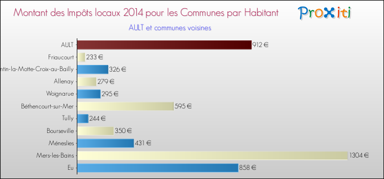 Montant des impôts locaux par Habitant pour AULT et les communes proches en 2014 Comparaison des impôts locaux par habitant pour AULT et les communes voisines en 2014