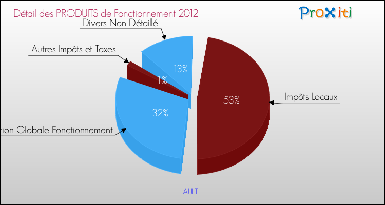 Décomposition du Budget de Fonctionnement 2012 de la commune de AULT Budget de Fonctionnement 2012 pour la commune de AULT