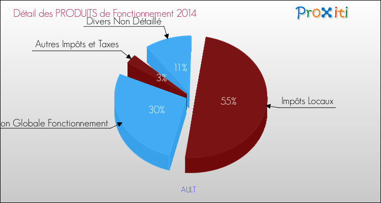 Décomposition du Budget de Fonctionnement 2014 de la commune de AULT Budget de Fonctionnement 2014 pour la commune de AULT