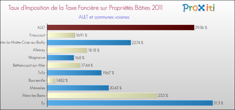 Taux d'imposition de la taxe foncière sur le bati 2011 pour AULT et les communes proches Comparaison des taux d'imposition de la taxe foncière sur le bati 2011 pour AULT et les communes voisines