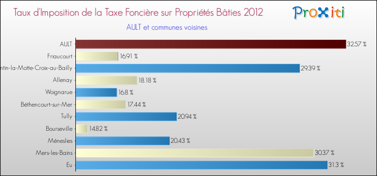 Taux d'imposition de la taxe foncière sur le bati 2012 pour AULT et les communes proches Comparaison des taux d'imposition de la taxe foncière sur le bati 2012 pour AULT et les communes voisines