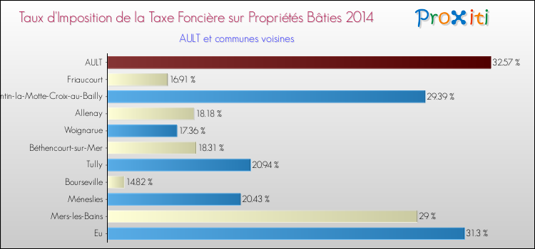 Taux d'imposition de la taxe foncière sur le bati 2014 pour AULT et les communes proches Comparaison des taux d'imposition de la taxe foncière sur le bati 2014 pour AULT et les communes voisines