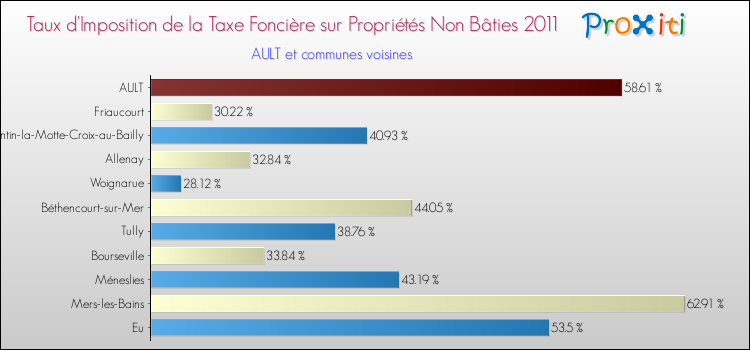 Taux d'imposition de la taxe foncière sur les immeubles et terrains non batis 2011 pour AULT et les communes proches Comparaison des taux d'imposition de la taxe foncière sur les immeubles et terrains non batis 2011 pour AULT et les communes voisines