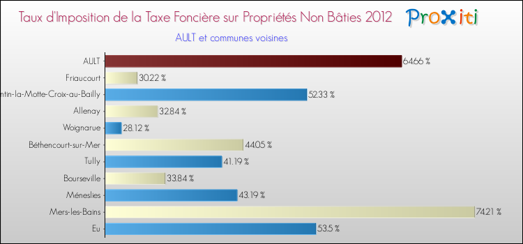 Taux d'imposition de la taxe foncière sur les immeubles et terrains non batis 2012 pour AULT et les communes proches Comparaison des taux d'imposition de la taxe foncière sur les immeubles et terrains non batis 2012 pour AULT et les communes voisines