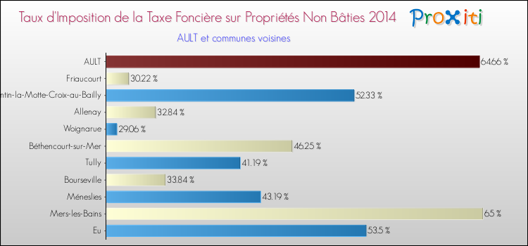 Taux d'imposition de la taxe foncière sur les immeubles et terrains non batis 2014 pour AULT et les communes proches Comparaison des taux d'imposition de la taxe foncière sur les immeubles et terrains non batis 2014 pour AULT et les communes voisines