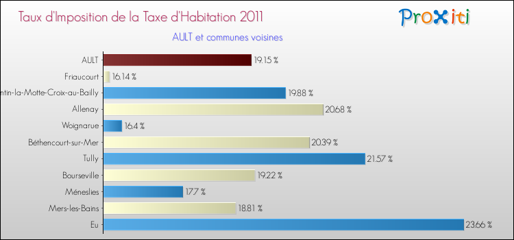 Taux d'imposition de la taxe d'habitation 2011 pour AULT et les communes proches Comparaison des taux d'imposition de la taxe d'habitation 2011 pour AULT et les communes voisines