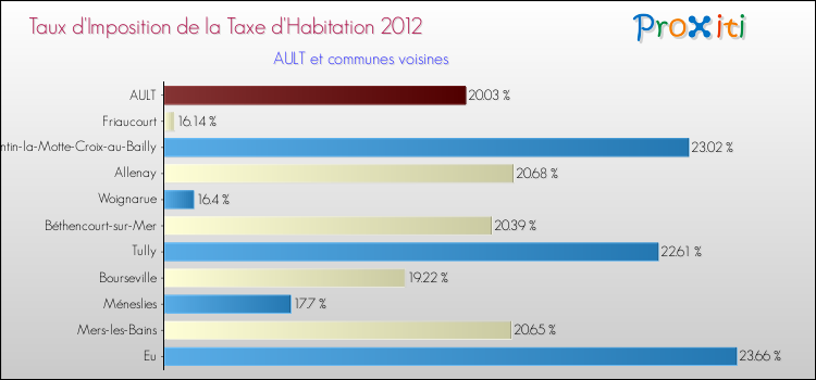 Taux d'imposition de la taxe d'habitation 2012 pour AULT et les communes proches Comparaison des taux d'imposition de la taxe d'habitation 2012 pour AULT et les communes voisines