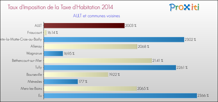 Taux d'imposition de la taxe d'habitation 2014 pour AULT et les communes proches Comparaison des taux d'imposition de la taxe d'habitation 2014 pour AULT et les communes voisines