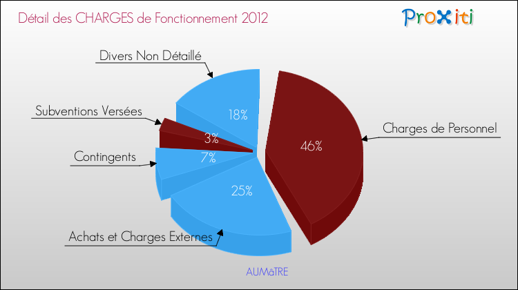 Décomposition des Charges de Fonctionnement 2012 de la commune de AUMâTRE Charges de Fonctionnement 2012 pour la commune de AUMâTRE