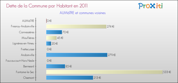 Dette par habitant de la commune en 2011 pour AUMâTRE et les communes proches Comparaison de la dette par habitant de la commune en 2011 pour AUMâTRE et les communes voisines