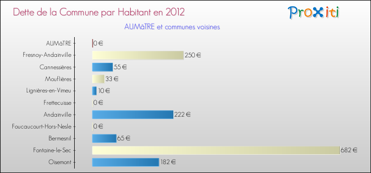 Dette par habitant de la commune en 2012 pour AUMâTRE et les communes proches Comparaison de la dette par habitant de la commune en 2012 pour AUMâTRE et les communes voisines