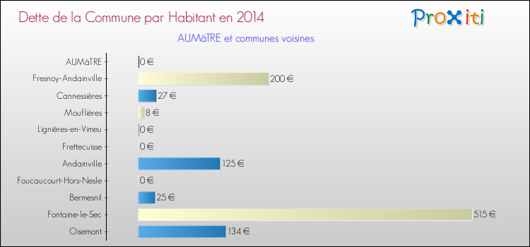 Dette par habitant de la commune en 2014 pour AUMâTRE et les communes proches Comparaison de la dette par habitant de la commune en 2014 pour AUMâTRE et les communes voisines