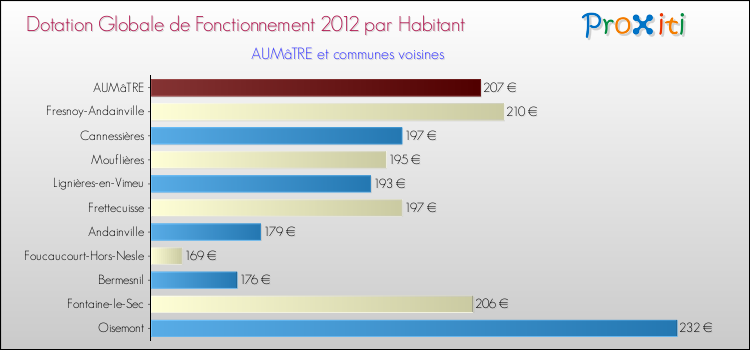 Montant des dotations globales de fonctionnement DGF par Habitant pour AUMâTRE et les communes proches Comparaison des des dotations globales de fonctionnement DGF par habitant pour AUMâTRE et les communes voisines