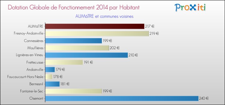 Montant des dotations globales de fonctionnement DGF par Habitant pour AUMâTRE et les communes proches en 2014. Comparaison des des dotations globales de fonctionnement DGF par habitant pour AUMâTRE et les communes voisines en 2014.