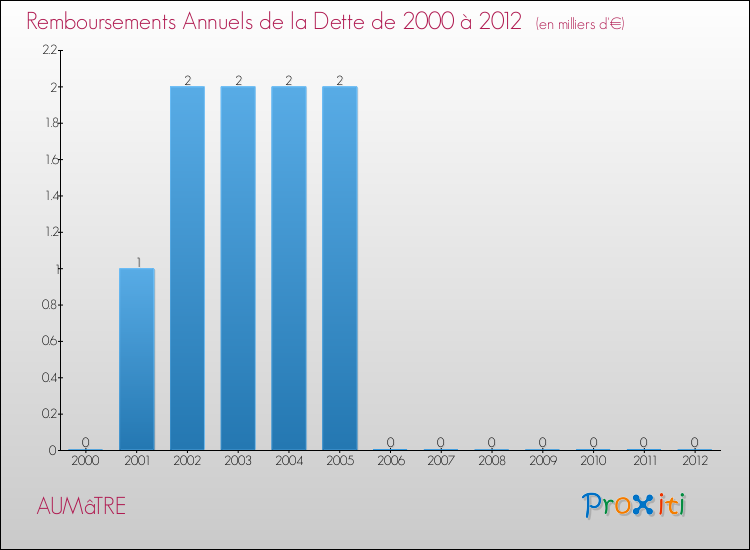 Evolution de l'annuité de la dette pour la commune de AUMâTRE de 2000 à 2012 Annuités de la dette pour AUMâTRE de 2000 à 2012