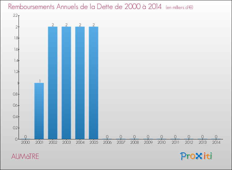 Evolution de l'annuité de la dette pour la commune de AUMâTRE de 2000 à 2014 Annuités de la dette pour AUMâTRE de 2000 à 2014