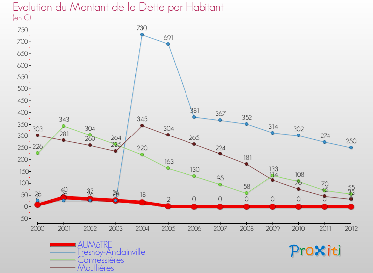 Evolution de la dette par habitant pour la commune de AUMâTRE et les communes proches de 2000 à 2012 Comparaison de la dette par habitant pour AUMâTRE et les communes voisines de 2000 à 2012