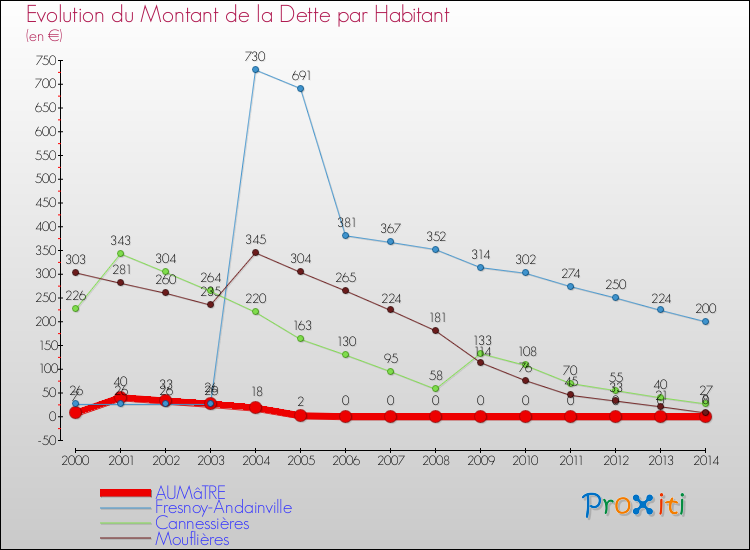 Evolution de la dette par habitant pour la commune de AUMâTRE et les communes proches de 2000 à 2014 Comparaison de la dette par habitant pour AUMâTRE et les communes voisines de 2000 à 2014