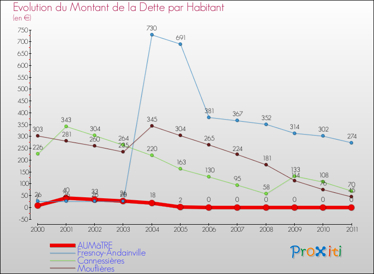 Evolution de la dette par habitant pour la commune de AUMâTRE et les communes proches Comparaison de la dette par habitant pour AUMâTRE et les communes voisines