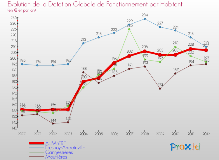 Evolution et montant de la dotation globale de fonctionnement par Habitant pour AUMâTRE et les communes proches Comparaison des dotations globales de fonctionnement par habitant pour AUMâTRE et les communes voisines