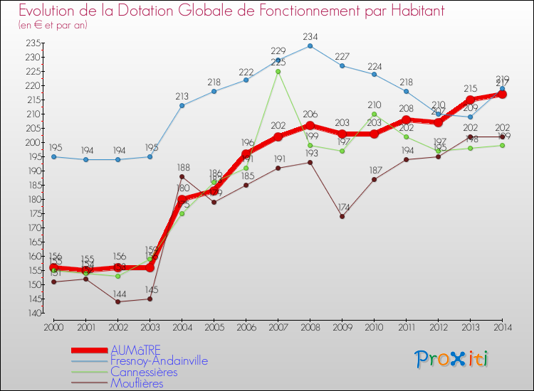 Evolution et montant de la dotation globale de fonctionnement par Habitant pour AUMâTRE et les communes proches de 2000 à 2014. Comparaison des dotations globales de fonctionnement par habitant pour AUMâTRE et les communes voisines de 2000 à 2014.