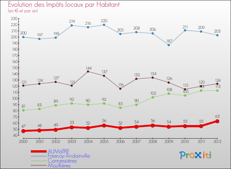 Evolution et montant des impôts locaux par Habitant pour AUMâTRE et les communes proches Comparaison des impôts locaux par habitant pour AUMâTRE et les communes voisines