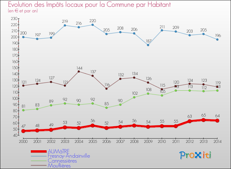 Evolution et montant des impôts locaux par Habitant pour AUMâTRE et les communes proches de 2000 à 2014 Comparaison des impôts locaux par habitant pour AUMâTRE et les communes voisines de 2000 à 2014