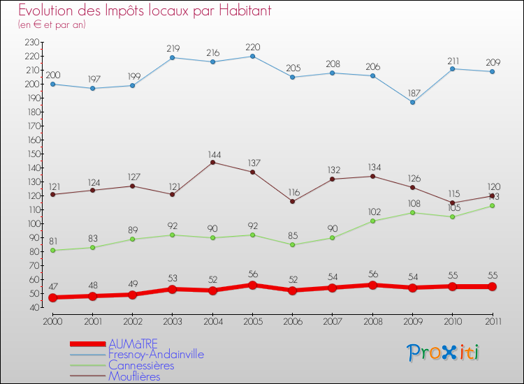 Evolution et montant des impôts locaux par Habitant pour AUMâTRE et les communes proches Comparaison des impôts locaux par habitant pour AUMâTRE et les communes voisines