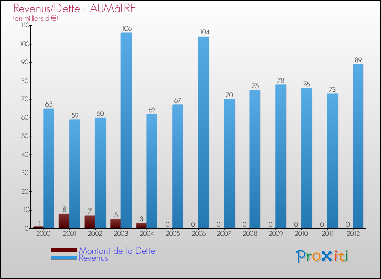 Evolution comparée de la dette et des revenus pour la commune de AUMâTRE de 2000 à 2012 Comparaison de la dette et des revenus pour AUMâTRE de 2000 à 2012