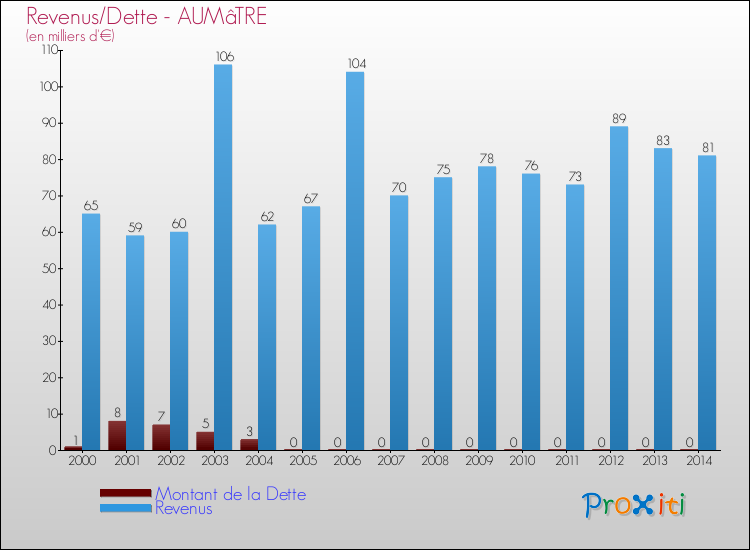 Evolution comparée de la dette et des revenus pour la commune de AUMâTRE de 2000 à 2014 Comparaison de la dette et des revenus pour AUMâTRE de 2000 à 2014