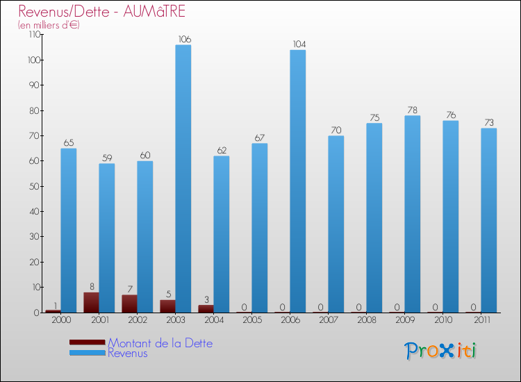 Evolution comparée de la dette et des revenus pour la commune de AUMâTRE de 2000 à 2011 Comparaison de la dette et des revenus pour AUMâTRE de 2000 à 2011