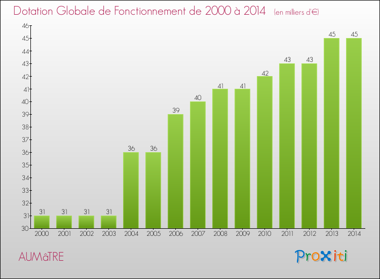 Evolution du montant de la Dotation Globale de Fonctionnement pour la commune de AUMâTRE de 2000 à 2014 Evolution du montant de la Dotation Globale de Fonctionnement pour AUMâTRE de 2000 à 2014