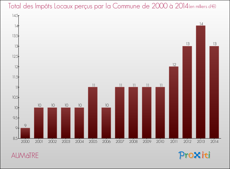 Evolution des Impôts Locaux pour la commune de AUMâTRE de 2000 à 2014 Evolution des Impôts Locaux pour AUMâTRE de 2000 à 2014