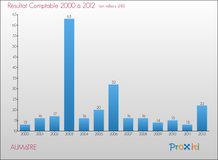 Evolution du résultat comptable pour la commune de AUMâTRE de 2000 à 2012 Evolution du résultat comptable pour AUMâTRE de 2000 à 2012