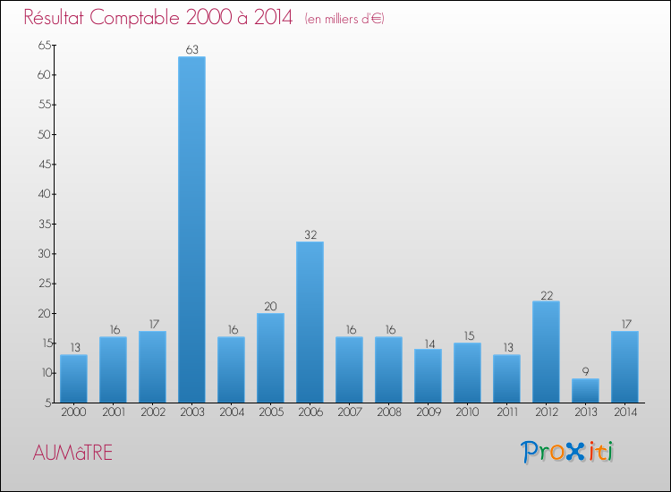 Evolution du résultat comptable pour la commune de AUMâTRE de 2000 à 2014 Evolution du résultat comptable pour AUMâTRE de 2000 à 2014