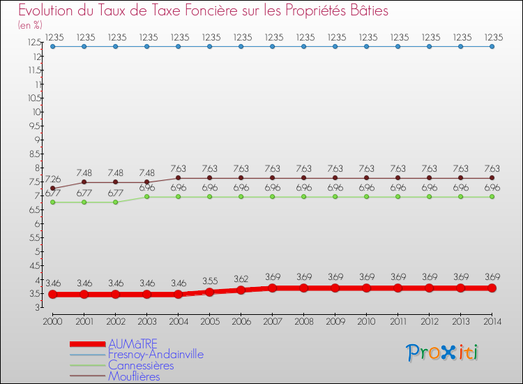 Evolution du taux de la taxe foncière sur le bati pour AUMâTRE et les communes proches de 2000 à 2014 Comparaison des taux de taxe foncière sur le bati pour AUMâTRE et les communes voisines de 2000 à 2014