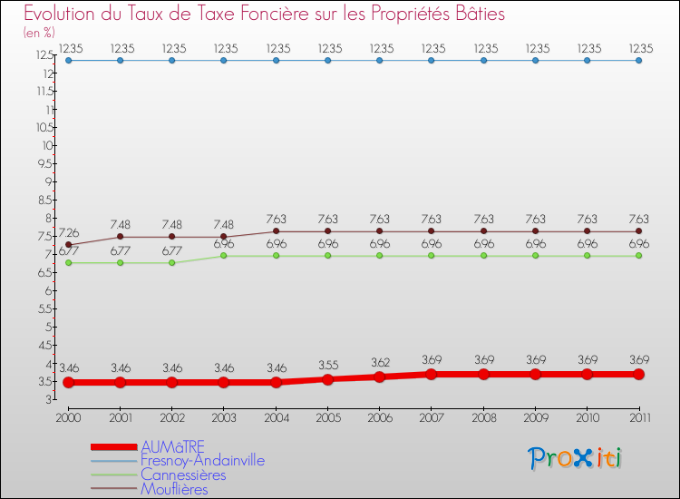Evolution du taux de la taxe foncière sur le bati pour AUMâTRE et les communes proches Comparaison des taux de taxe foncière sur le bati pour AUMâTRE et les communes voisines
