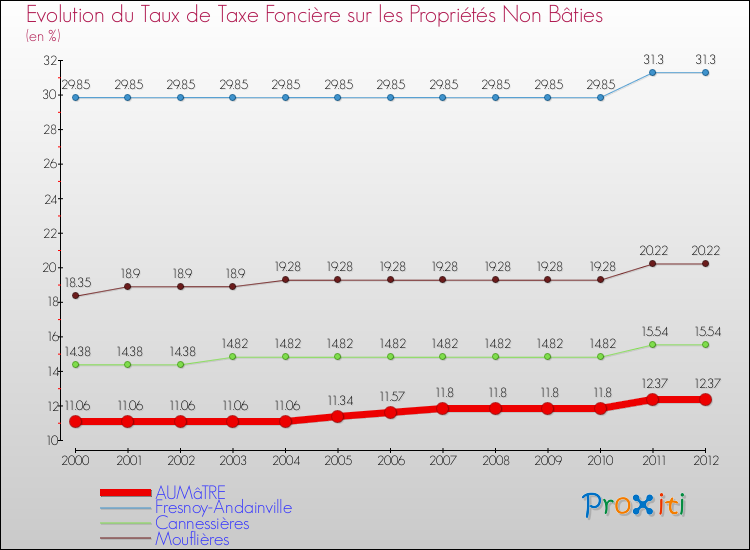 Evolution du taux de la taxe foncière sur les immeubles et terrains non batis pour AUMâTRE et les communes proches de 2000 à 2012 Comparaison des taux de la taxe foncière sur les immeubles et terrains non batis pour AUMâTRE et les communes voisines de 2000 à 2012