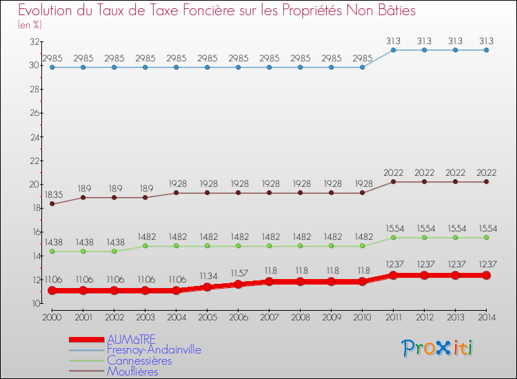 Evolution du taux de la taxe foncière sur les immeubles et terrains non batis pour AUMâTRE et les communes proches de 2000 à 2014 Comparaison des taux de la taxe foncière sur les immeubles et terrains non batis pour AUMâTRE et les communes voisines de 2000 à 2014