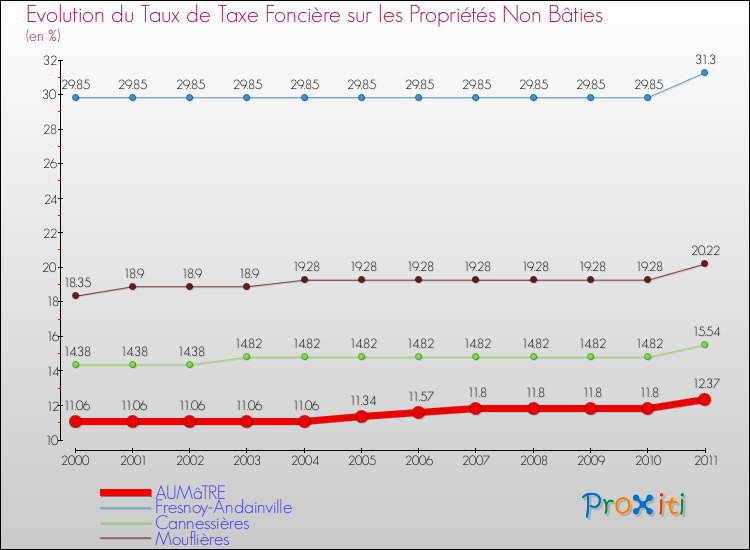 Evolution du taux de la taxe foncière sur les immeubles et terrains non batis pour AUMâTRE et les communes proches Comparaison des taux de la taxe foncière sur les immeubles et terrains non batis pour AUMâTRE et les communes voisines