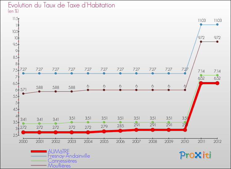 Evolution du taux de la taxe d'habitation pour AUMâTRE et les communes proches Comparaison des taux de la taxe d'habitation pour AUMâTRE et les communes voisines