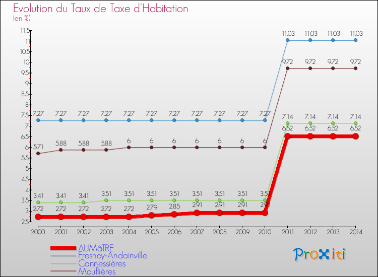 Evolution du taux de la taxe d'habitation pour AUMâTRE et les communes proches de 2000 à 2014 Comparaison des taux de la taxe d'habitation pour AUMâTRE et les communes voisines de 2000 à 2014