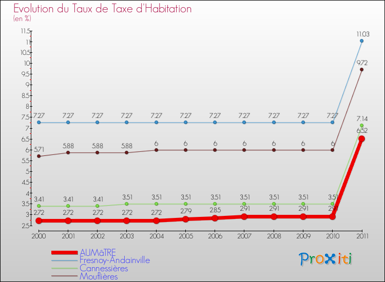 Evolution du taux de la taxe d'habitation pour AUMâTRE et les communes proches Comparaison des taux de la taxe d'habitation pour AUMâTRE et les communes voisines