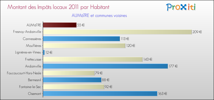 Montant des impôts locaux par Habitant pour AUMâTRE et les communes proches Comparaison des impôts locaux par habitant pour AUMâTRE et les communes voisines