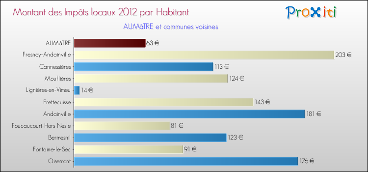 Montant des impôts locaux par Habitant pour AUMâTRE et les communes proches Comparaison des impôts locaux par habitant pour AUMâTRE et les communes voisines